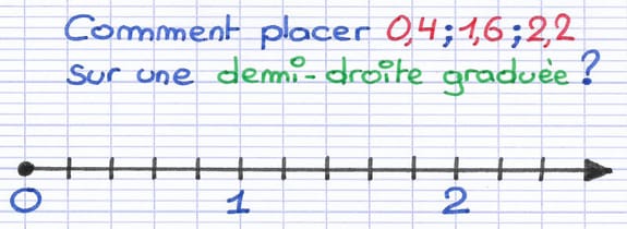 Demi-droite graduée sur laquelle on souhaite placer les nombres décimaux 0,4 ; 1,6 et 2,2.