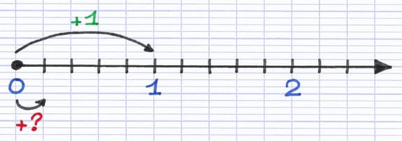 Demi-droite graduée avec une flèche +1 entre 0 et 1, et un point d’interrogation rouge sur le déplacement d’un trait.