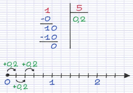 Demi-droite graduée dont le déplacement d’un trait correspond au nombre décimal 0,2.
