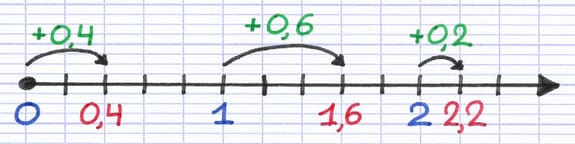 Demi-droite graduée avec les nombres décimaux 0,4 ; 1,6 et 2,2 correctement positionnés.