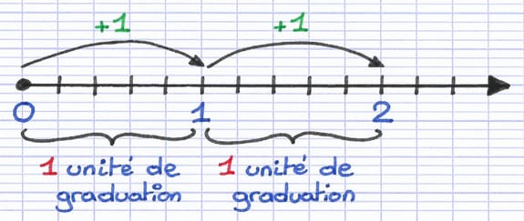 Demi-droite graduée avec deux flèches +1 montrant l’unité de graduation entre 0 et 1, puis 1 et 2.
