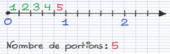 Demi-droite graduée dont l’unité de graduation est divisée en cinq portions numérotées de 1 à 5.