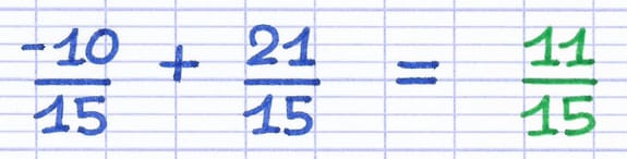 Calcul de l’addition des deux fractions : -10/15 + 21/15 = 11/15.