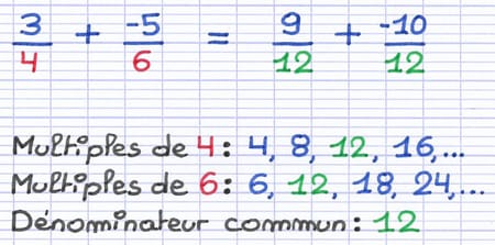 Les fractions à additionner (3/4 + -5/6) sont placées sur un dénominateur commun : 9/12 + -10/12.