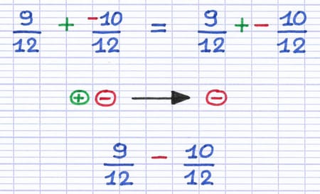 La règle des signes transforme l’addition 9/12 + -10/12 en soustraction 9/12 - 10/12.