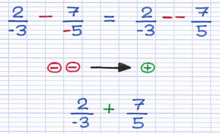 La règle des signes transforme la soustraction 2/-3 - 7/-5 en addition 2/-3 + 7/5.
