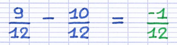 Calcul de la soustraction des deux fractions : 9/12 - 10/12 = -1/12.