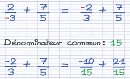 Les fractions 2/-3 et 7/5 sont placées sur un dénominateur commun (15) : -10/15 et 21/15.