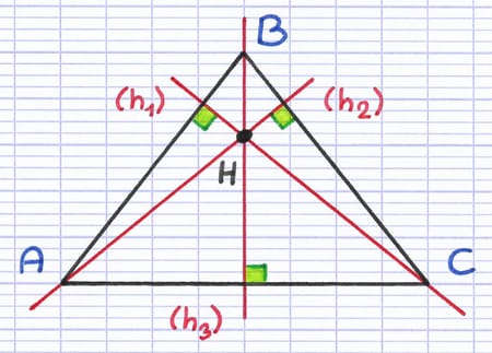 Triangle ABC avec ses 3 hauteurs (h₁), (h₂), (h₃) qui se croisent au point H, l’orthocentre.