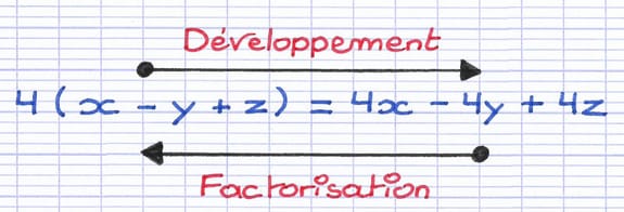 4(x - y + z) = 4x - 4y + 4z avec deux flèches en sens opposés indiquant développement et factorisation.