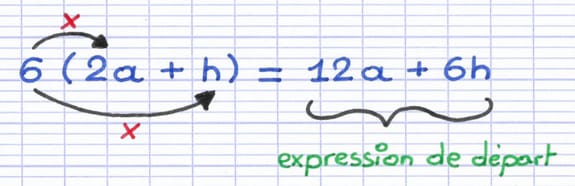 L’expression littérale factorisée 6(2a + h) est développée : 12a + 6h.