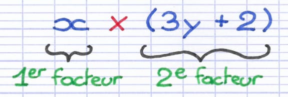 Le résultat de la factorisation, x × (3y + 2), est une multiplication de deux facteurs.