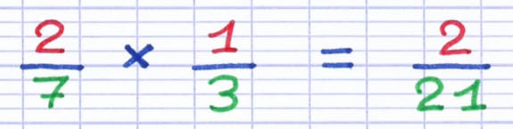 Les numérateurs et dénominateurs des fractions sont multipliés : 2/7 × 1/3 = 2/21.