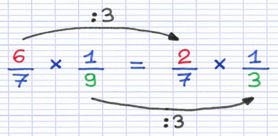 Les fractions sont simplifiées en divisant par un diviseur commun : 6/7 × 1/9 = 2/7 × 1/3.