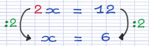 Au sein de l’équation 2x = 12 chaque membre est divisé par 2 pour obtenir x = 6.