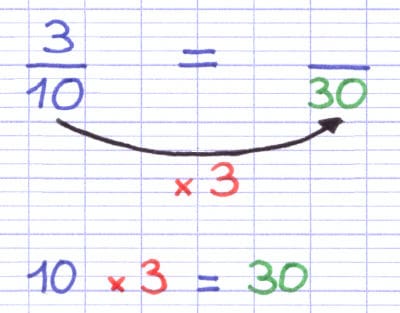Transformation du dénominateur de la fraction 3/10 grâce à une multiplication.