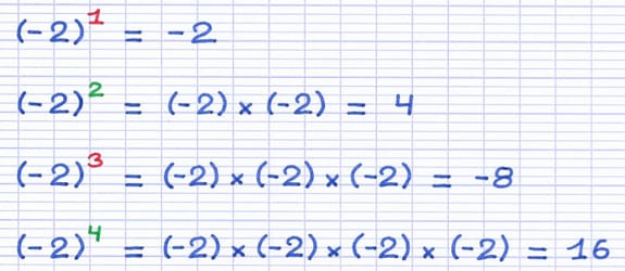 Exemples de calculs de puissance avec un nombre négatif et exposant pair ou impair : (-2)¹ = -2, (-2)² = 4, (-2)³ = -8 et (-2)⁴ = 16.