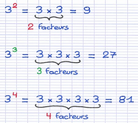 Exemples de calculs de puissance d’un nombre entier : 3² = 3 × 3 = 9, 3³ = 3 × 3 × 3 = 27 et 3⁴ = 3 × 3 × 3 × 3 = 81.