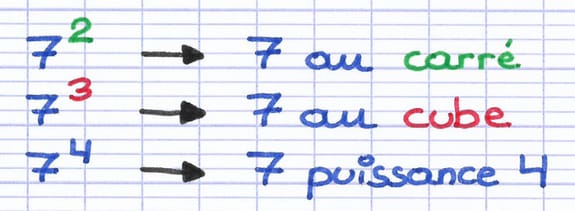 La lecture de la puissance 7² est « 7 au carré », 7³ se lit « 7 au cube » et 7⁴ se lit « 7 puissance 4 ».