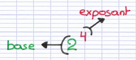 Puissance 2⁴ dont 2 est la base et 4 l’exposant.