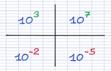 Puissances de dix à transformer en nombre : 10³, 10⁷, 10⁻² et 10⁻⁵.