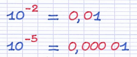 Écriture des puissances de 10 avec exposant négatif en nombre décimal : 10⁻² = 0,01 et 10⁻⁵ = 0,000 01.