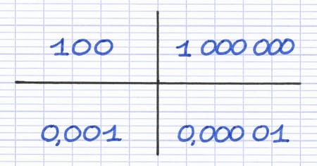 Nombres à écrire sous la forme d’une puissance de dix : 100, 1 000 000, 0,001 et 0,000 01.