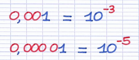 Les nombres décimaux sont transformés en puissances de dix négatives : 0,001 = 10⁻³ et 0,000 01 = 10⁻⁵.