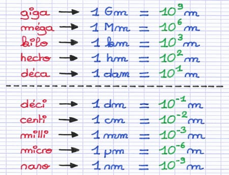 Tableau associant chaque préfixe (giga à nano) à sa puissance de 10 en mètres, de 10⁹ m à 10⁻⁹ m.