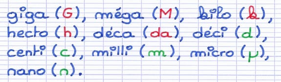 Liste des préfixes des unités de mesure avec leur symbole : giga, méga, kilo, hecto, déca, déci, centi, milli, micro et nano.