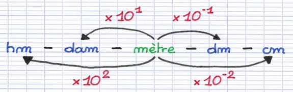 Les unités de mesure sont associées à des puissances de dix.