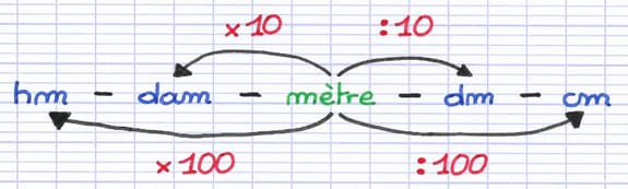 Illustration de la relation mathématique entre les préfixes et l’unité de mesure principale.