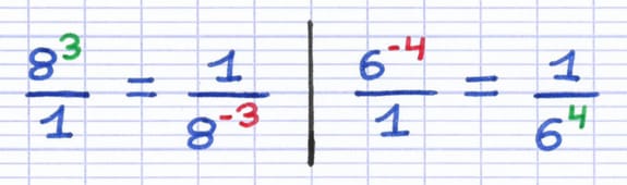 L’inversion des fractions change le signe de l’exposant : 8³/1 = 1/8⁻³ et 6⁻⁴/1 = 1/6⁴.