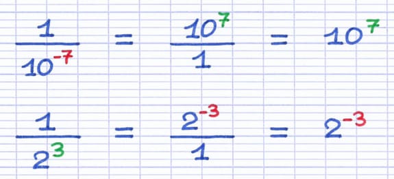 Inversion des fractions lorsque la puissance est au dénominateur : 1/10⁻⁷ = 10⁷ et 1/2³ = 2⁻³.