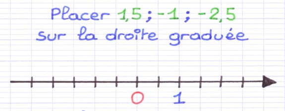 Droite graduée sur laquelle on souhaite placer les nombres relatifs 1,5 ; -1 et -2,5.