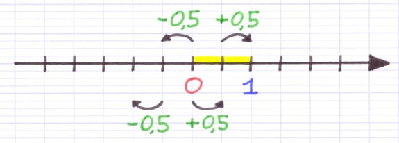 Illustration de l’échelle d’une droite graduée avec l’unité de graduation divisée en 2 portions.