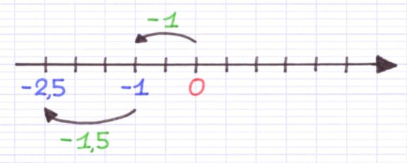 Nombres relatifs négatifs -1 et -2,5 placés correctement sur une droite graduée.
