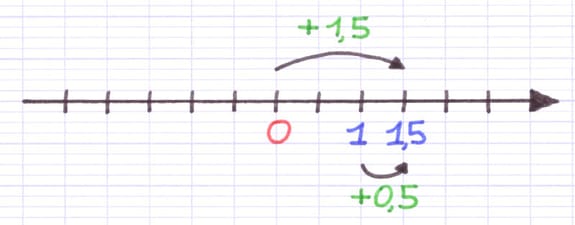 Nombre relatif positif 1,5 placé correctement sur une droite graduée.