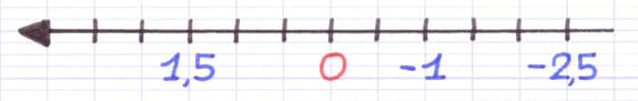 Droite graduée dans le sens inverse (flèche vers la gauche).