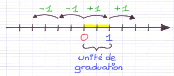 Droite graduée avec l’unité de graduation indiquée entre 0 et 1.