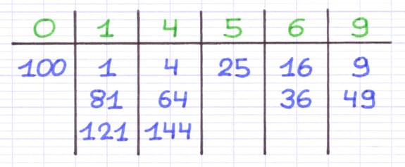Liste de tous les derniers chiffres possibles d’un carré parfait : 0, 1, 4, 5, 6 et 9.