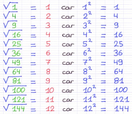 Tableau des racines carrées de carrés parfaits de 1 à 144 avec leurs résultats de 1 à 12.