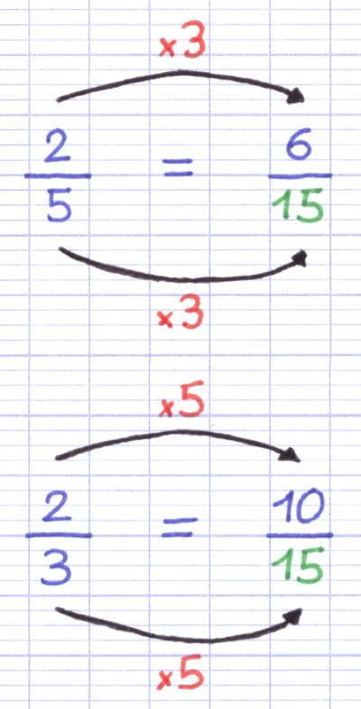 Transformation de deux fractions afin qu’elles partagent un dénominateur commun.