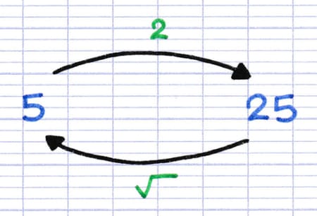Schéma indiquant que la racine carrée de 25 est 5 et que la puissance 5 au carré est 25 (opérations inverses).