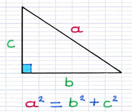 La somme des carrés des longueurs des deux autres côtés du théorème de Pythagore est mise en équation : a² = b² + c².