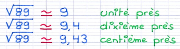 Valeurs approchées de l’hypoténuse : 9 à l’unité près, 9,4 au dixième près, 9,43 au centième près.
