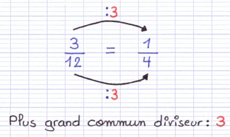 Simplification de la fraction 3/12 en 1/4 en divisant par le plus grand diviseur commun 3.