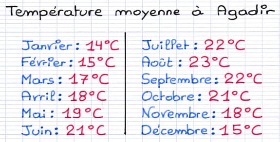 Données à représenter dans un graphique cartésien : Températures moyennes mensuelles à Agadir.