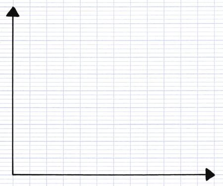 Construction des abscisses et des ordonnées du graphique cartésien.