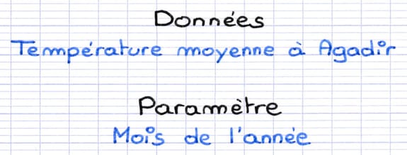 Identification des données (température moyenne à Agadir) et du paramètre (mois de l’année).